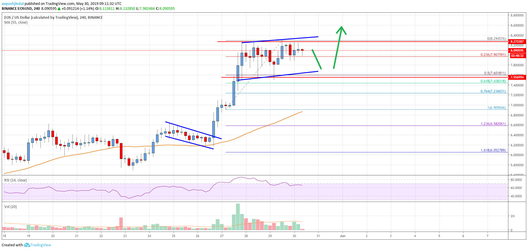 EOS Price Analysis Chart