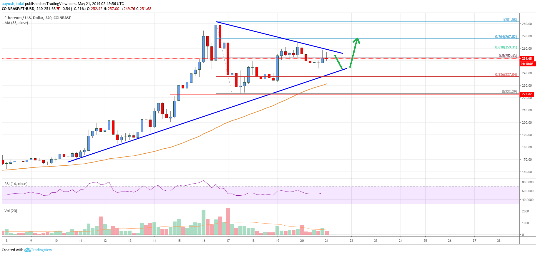 Ethereum Price Analysis ETH Chart