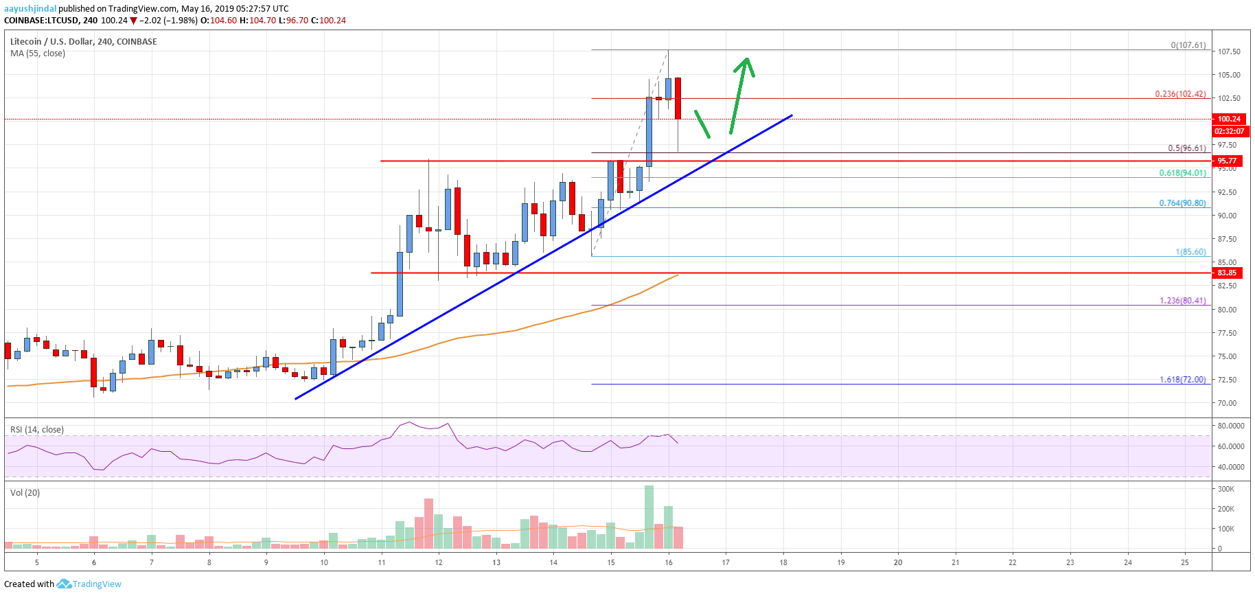 Litecoin Price Analysis LTC Chart