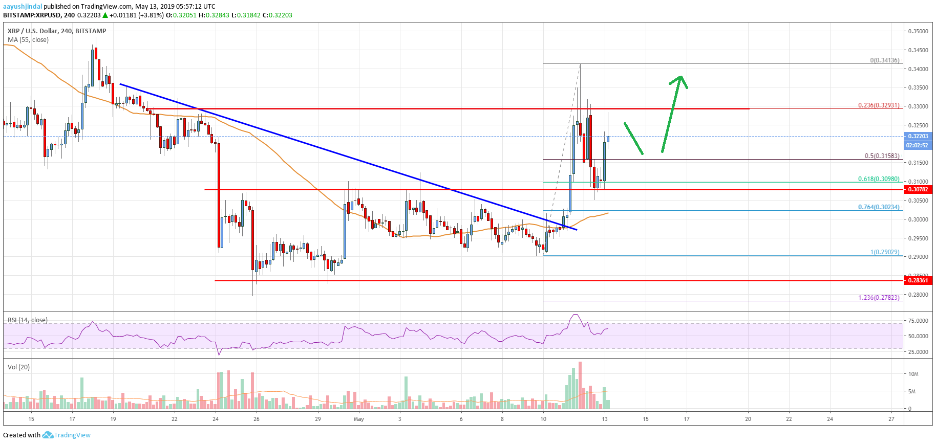 Ripple Price Analysis XRP Chart