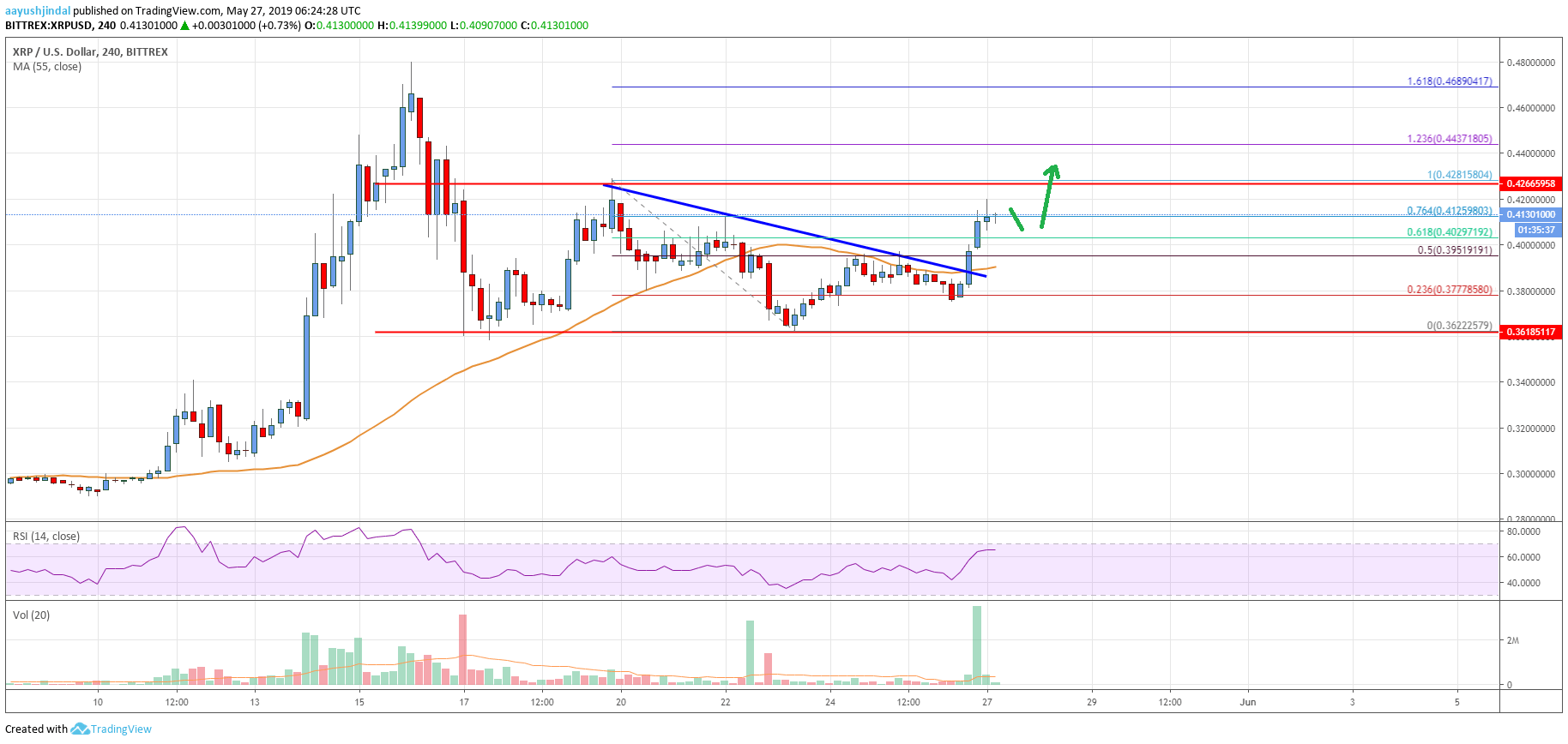 Ripple Price Analysis XRP Chart