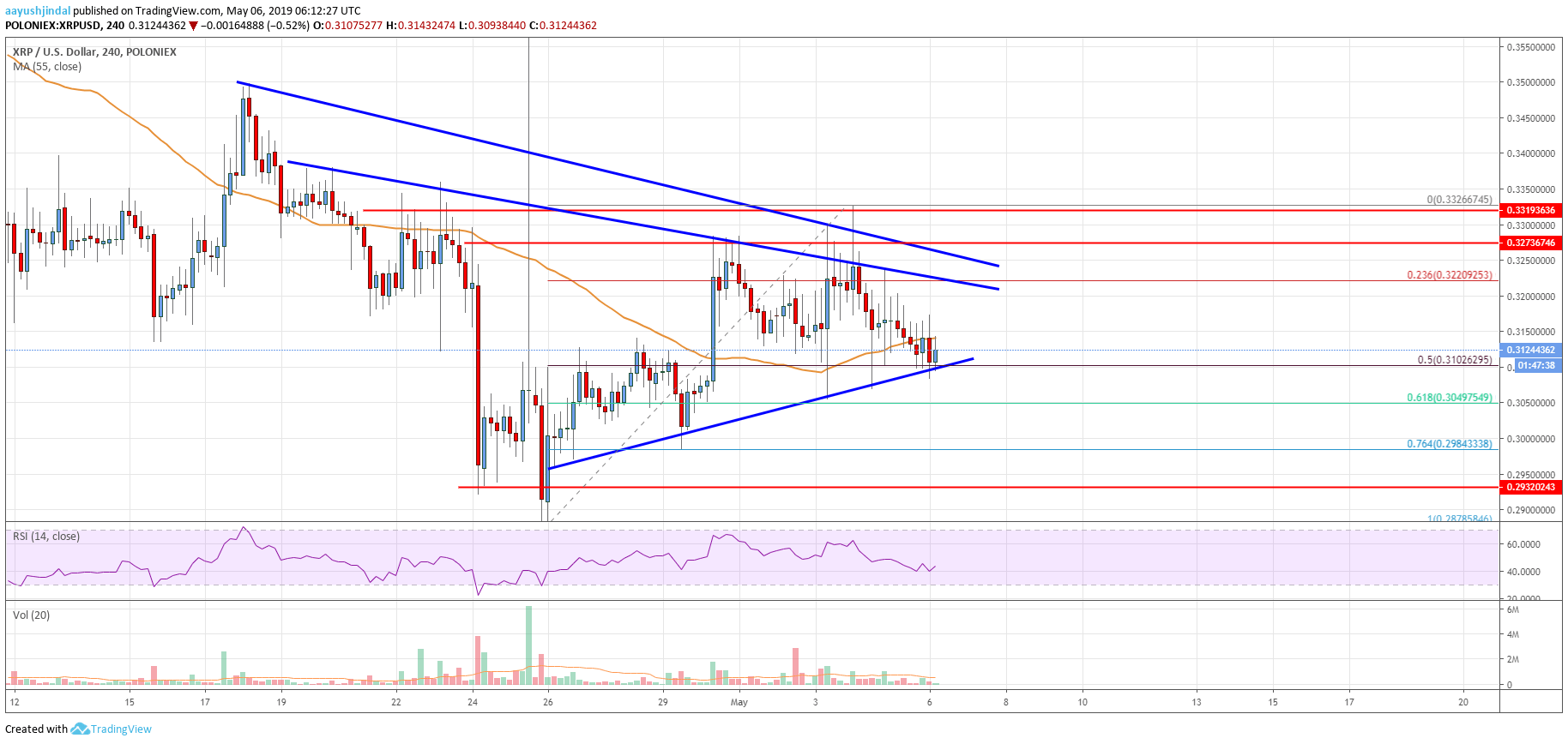 Ripple Price Analysis XRP Chart