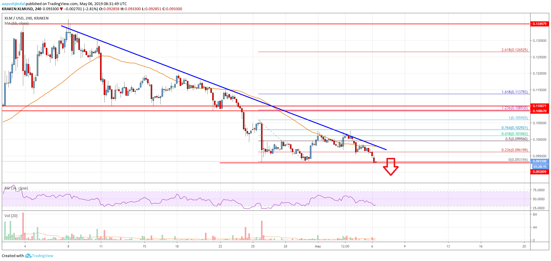 Stellar Lumen Price Analysis XLM Chart