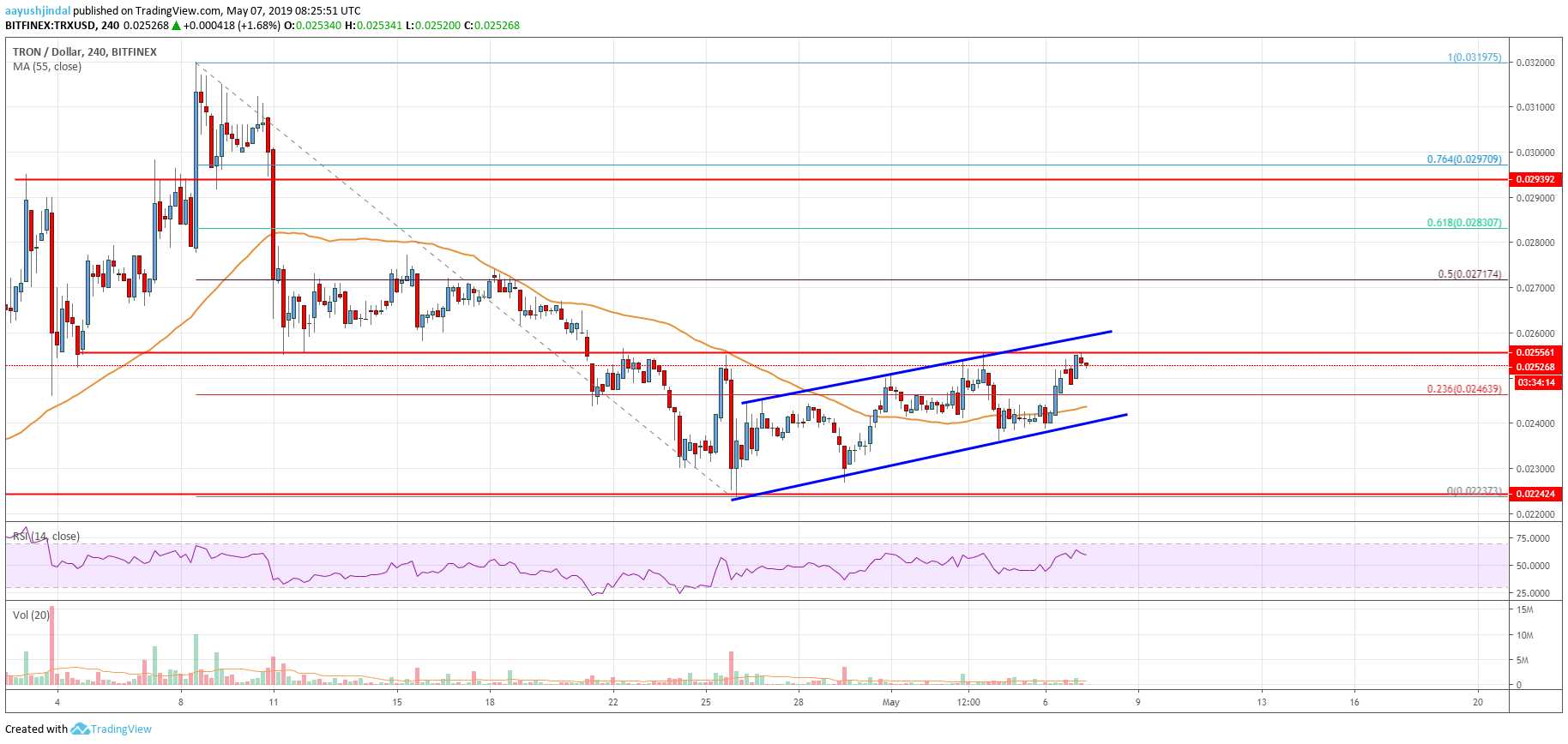 Tron Price Analysis TRX Chart