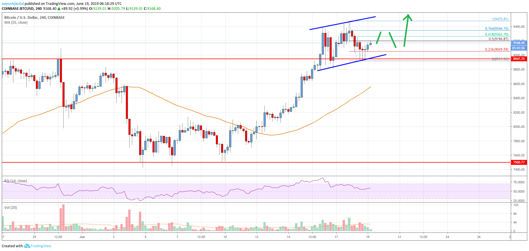 Bitcoin Price Analysis BTC Chart