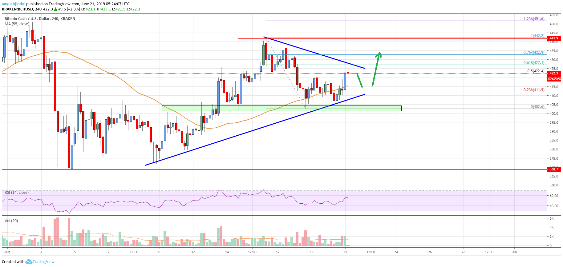 Bitcoin Cash Price Analysis BCH Chart