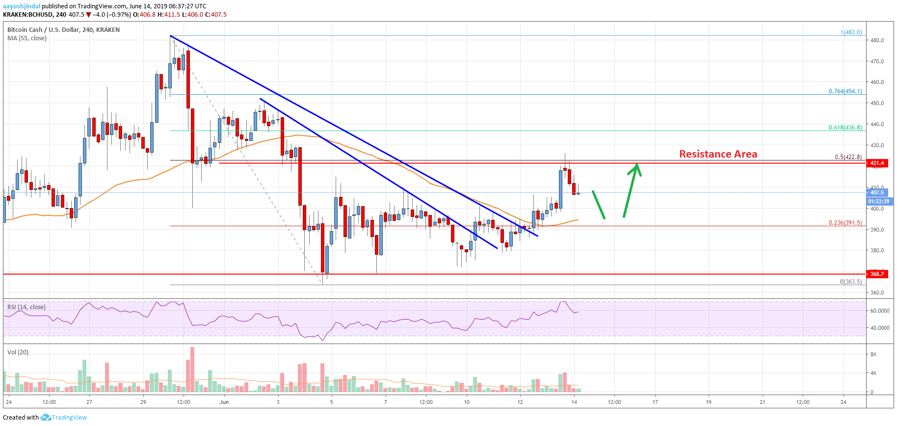 Bitcoin Cash Price Analysis BCH Chart