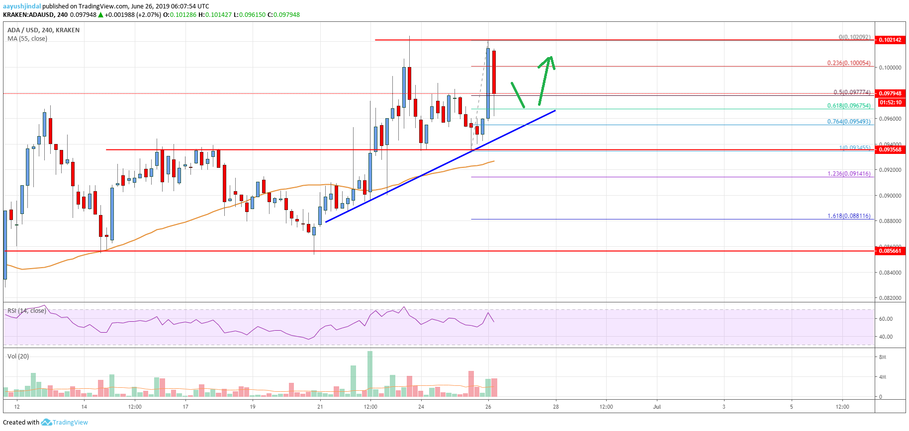 Cardano Price Analysis ADA Chart