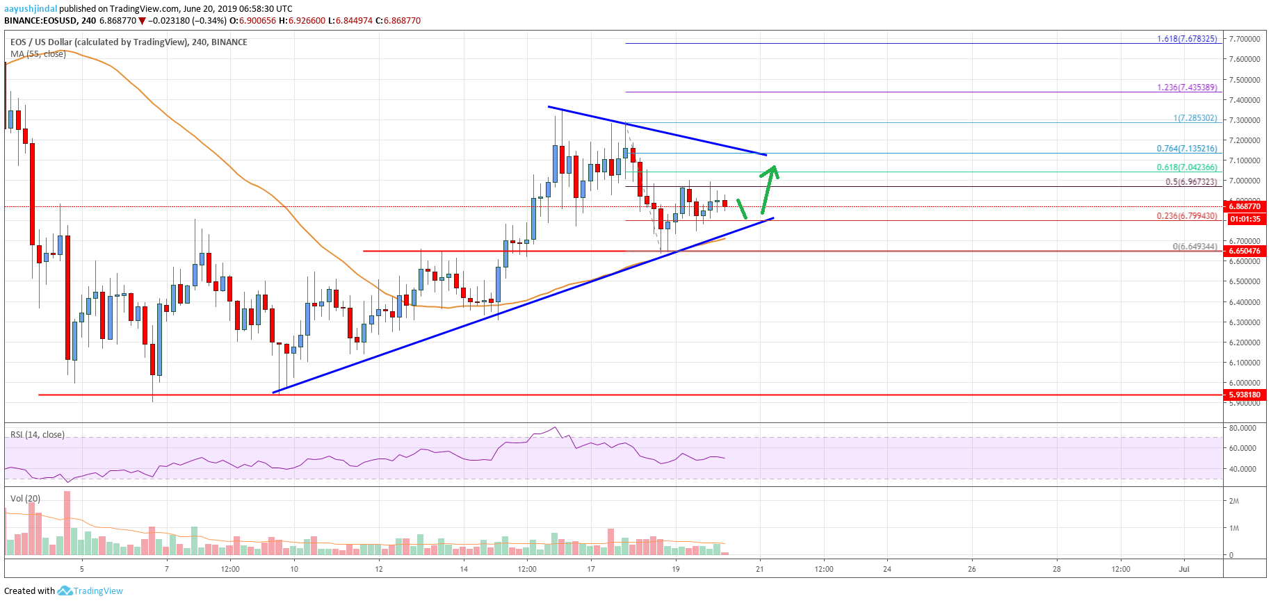 EOS Price Analysis Chart