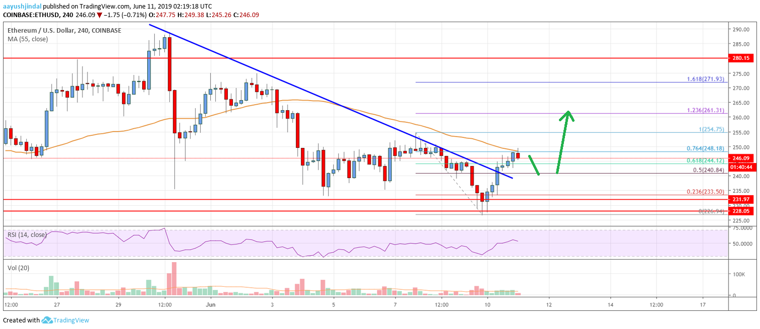 Ethereum Price Analysis ETH Chart