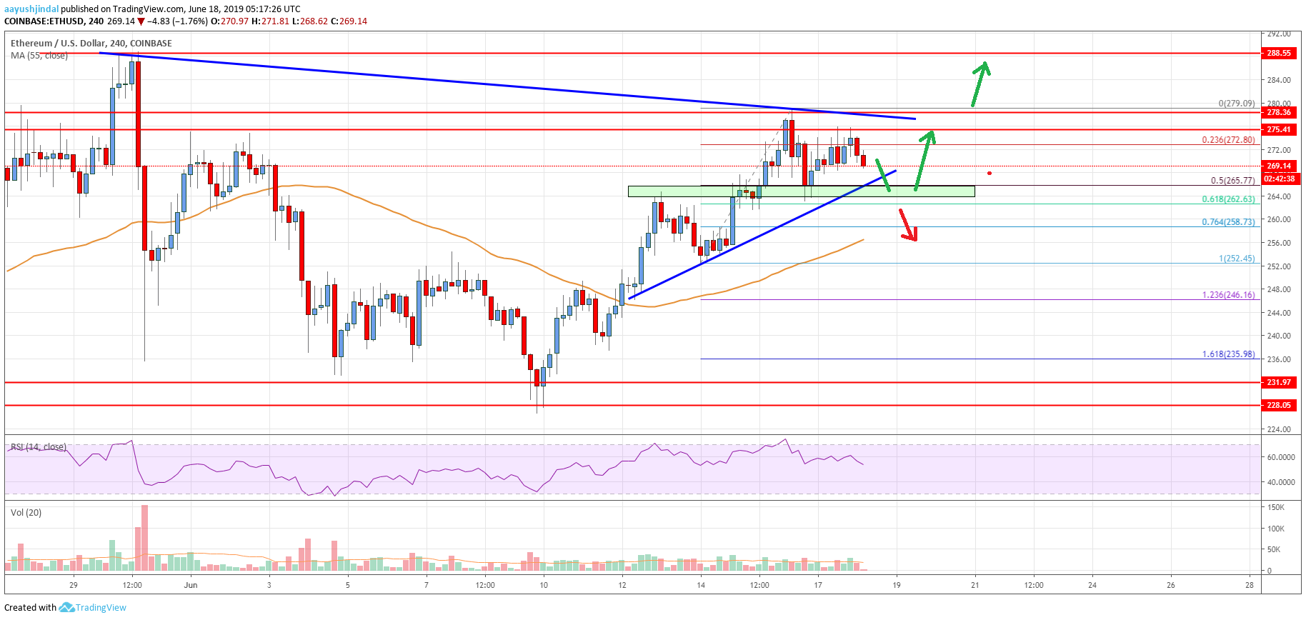 Ethereum Price Analysis ETH Chart