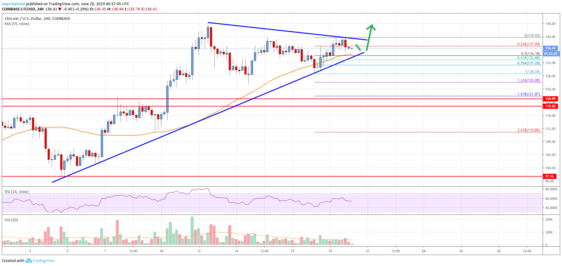 Litecoin Price Analysis LTC Chart