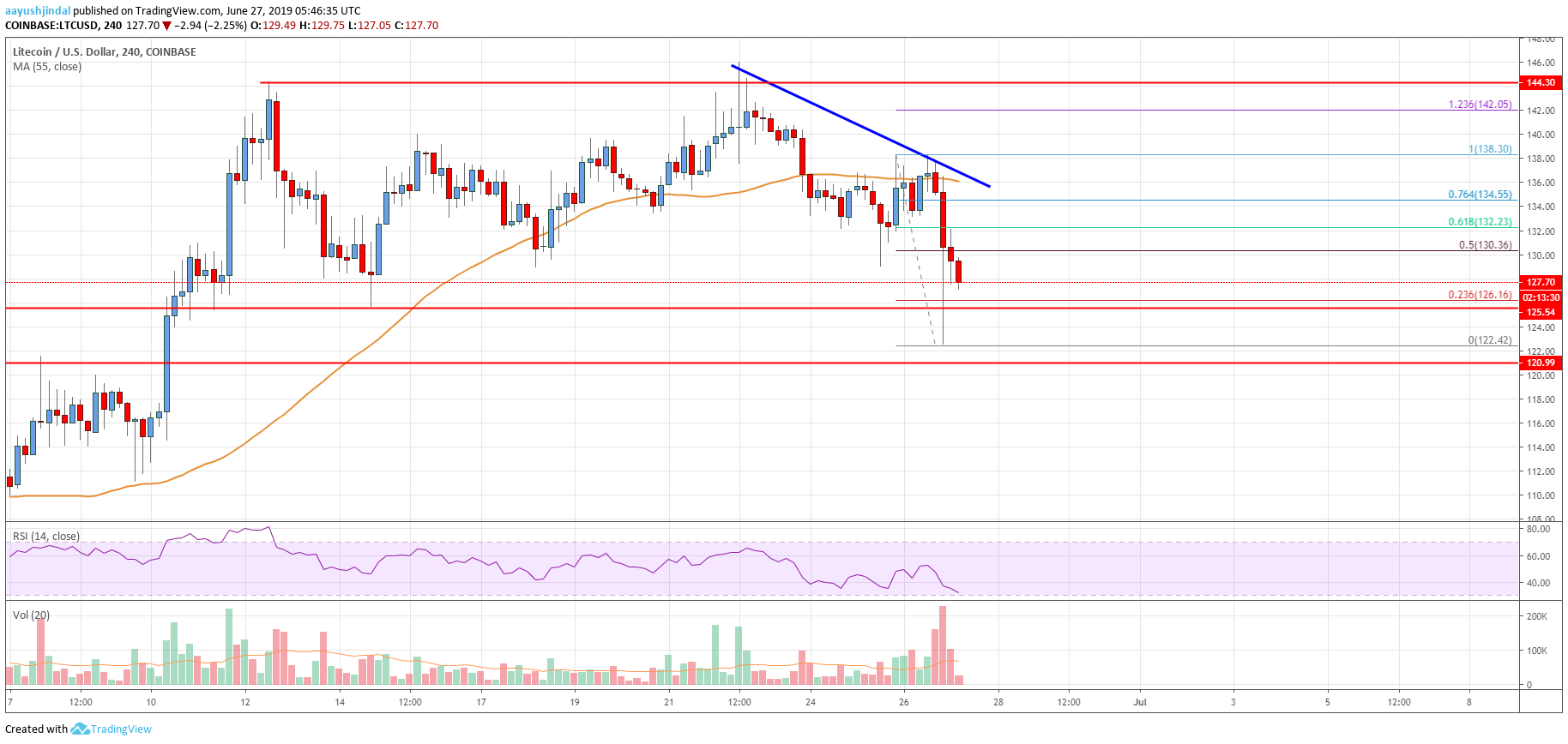 Litecoin Price Analysis LTC Chart