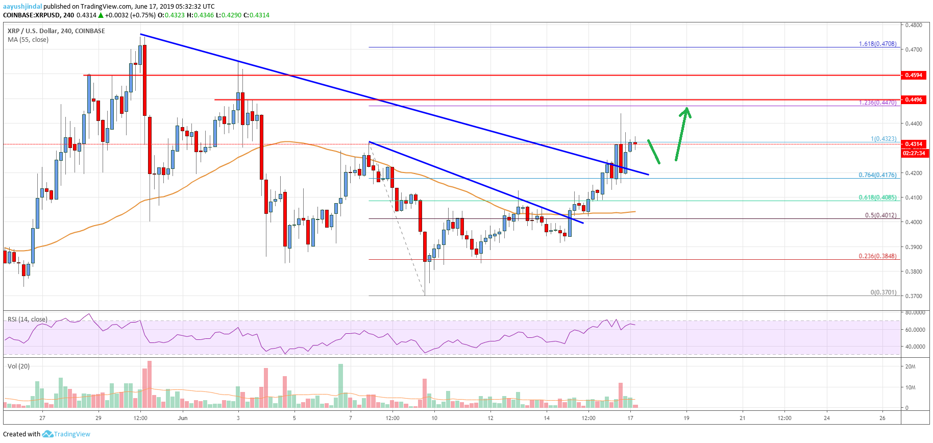 Ripple Price Analysis XRP Chart