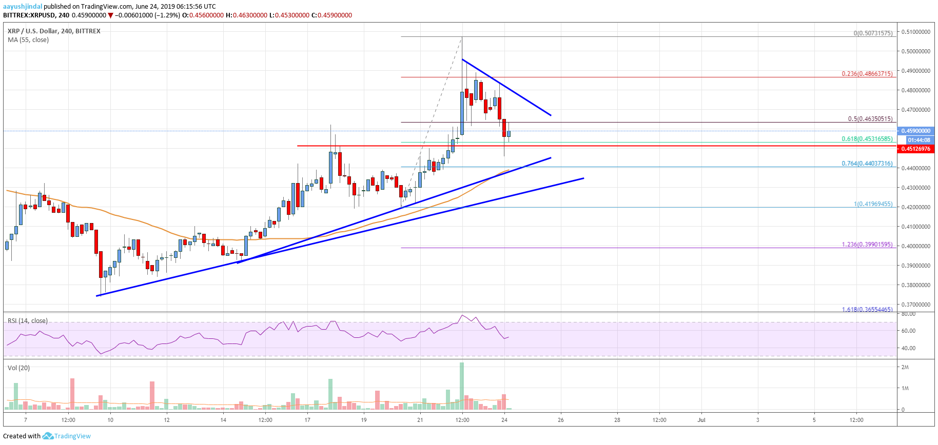 Ripple Price Analysis XRP Chart