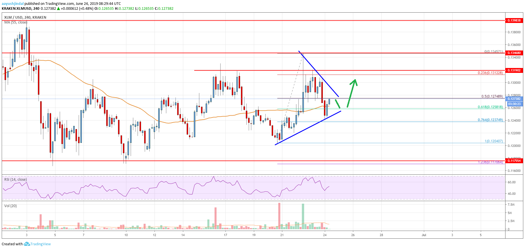 Stellar Lumen Price Analysis (XLM to USD)