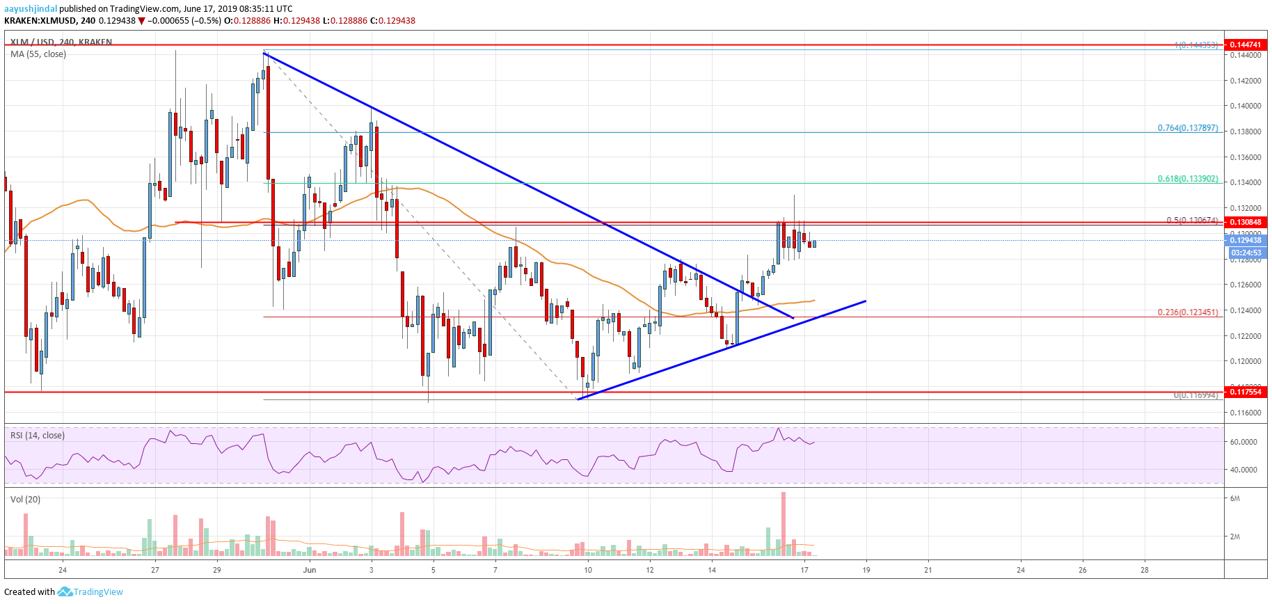 Stellar Lumen Price Analysis (XLM to USD)