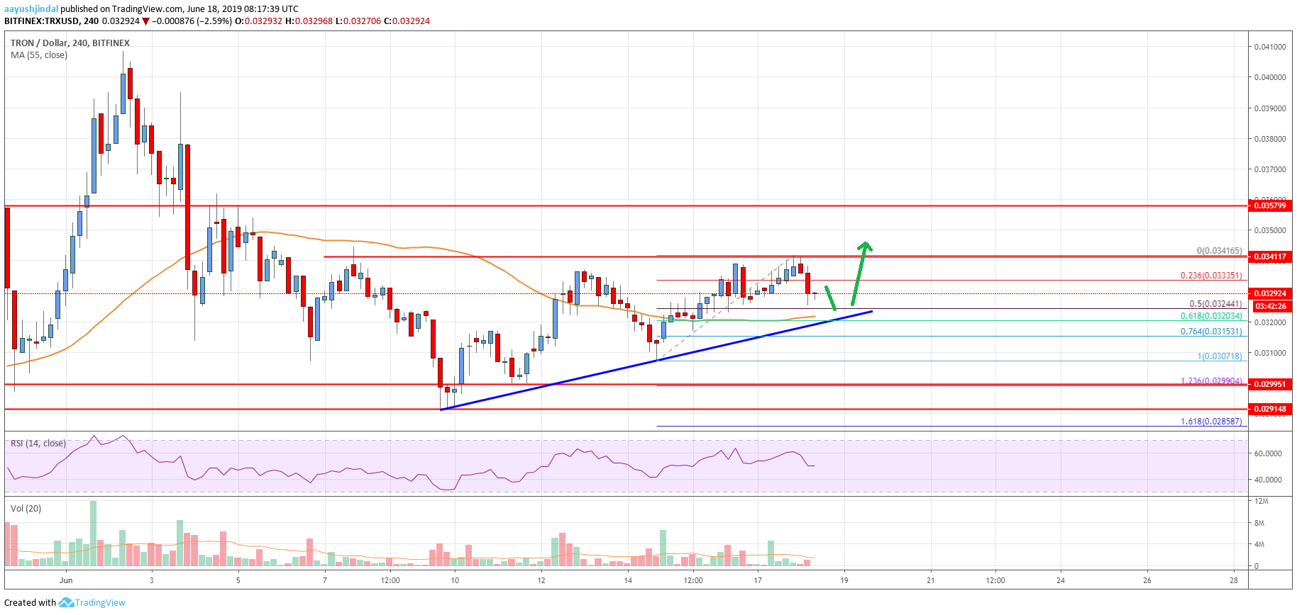 Tron Price Analysis TRX Chart