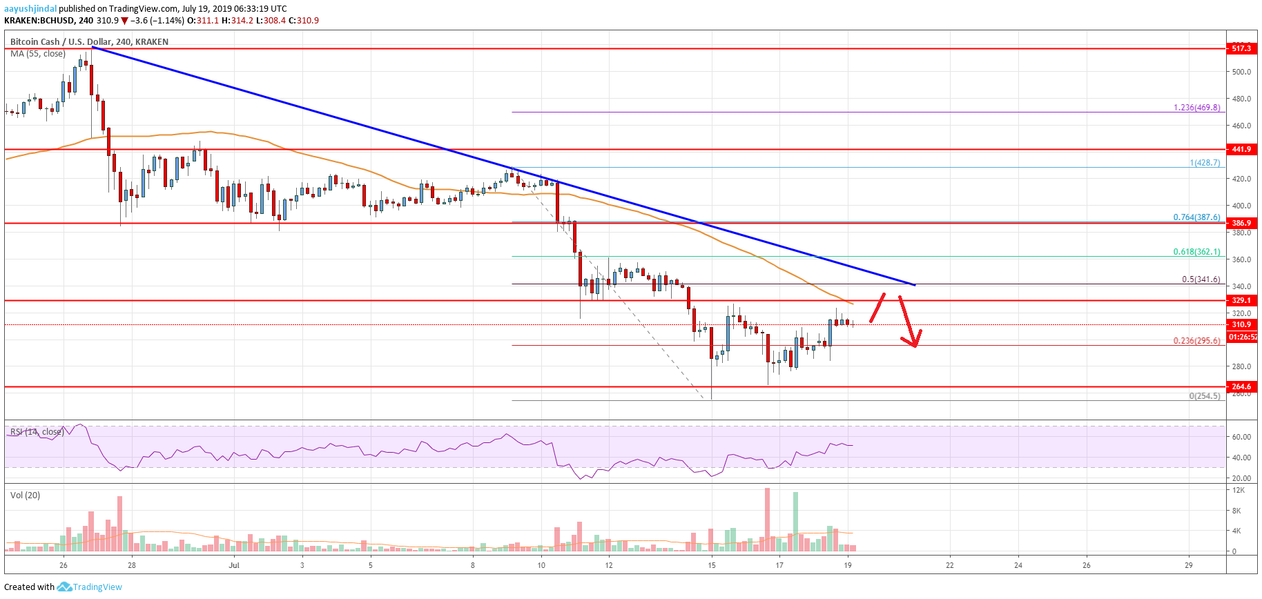 Bitcoin Cash Price Analysis BCH Chart