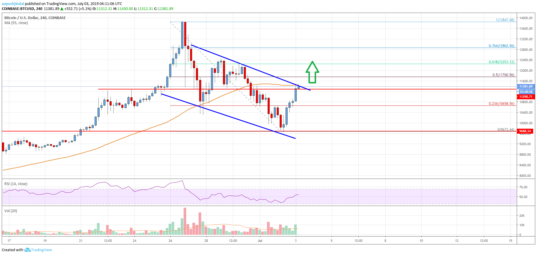 Bitcoin Price Analysis BTC Chart