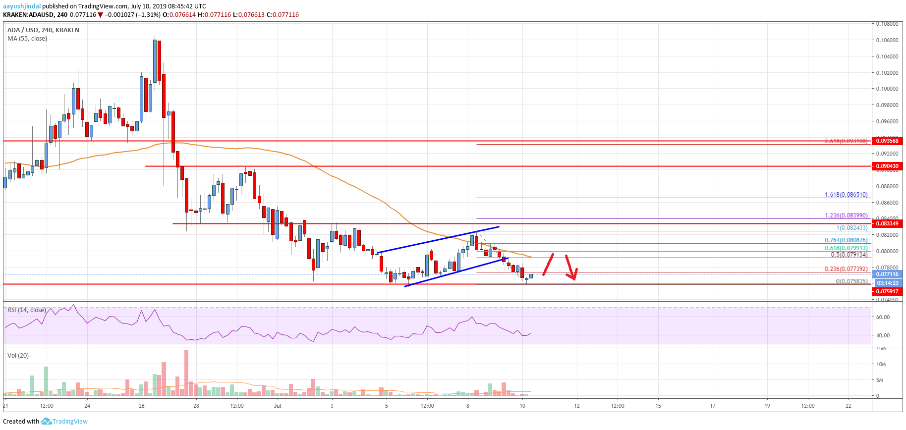 Cardano Price Analysis ADA Chart