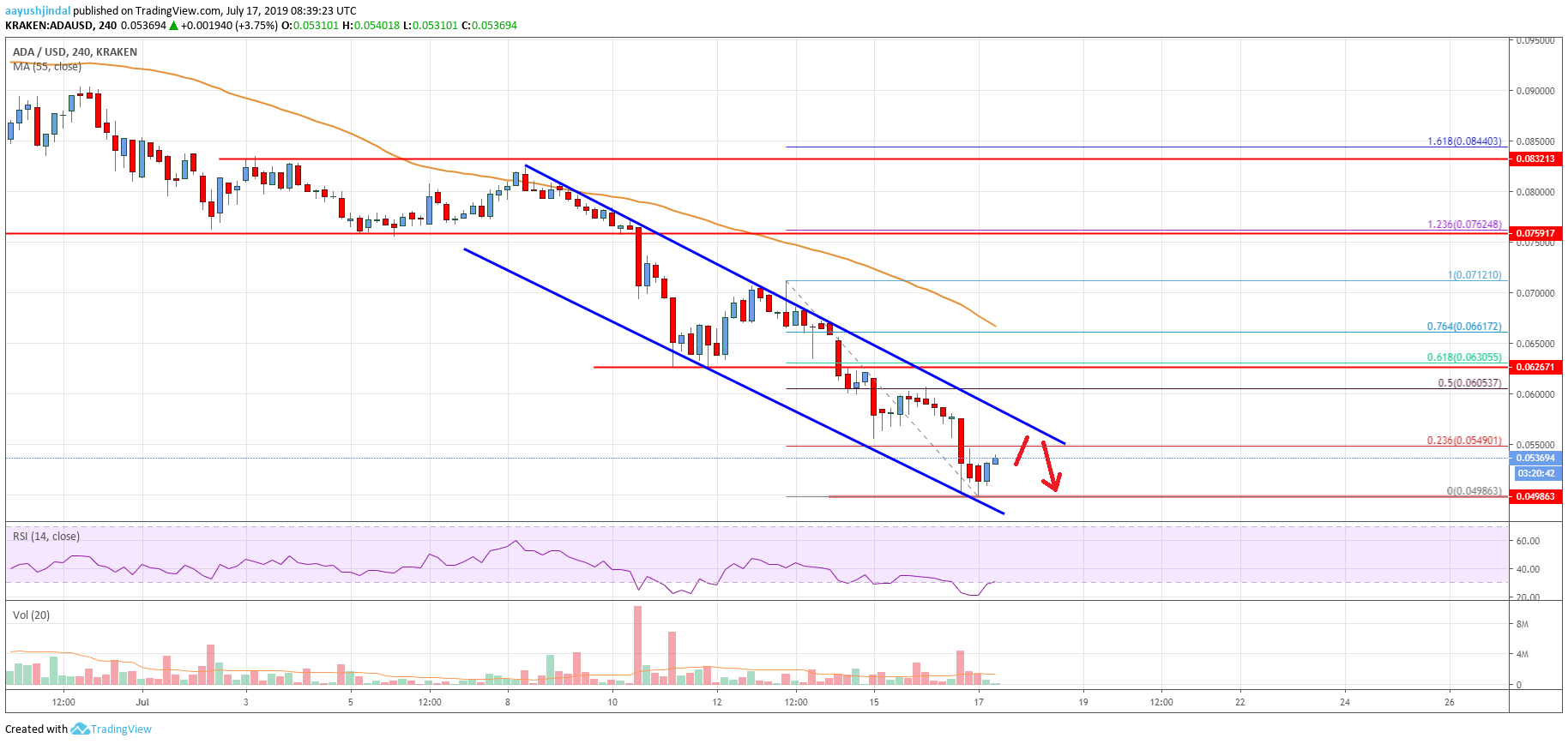 Cardano Price Analysis ADA Chart