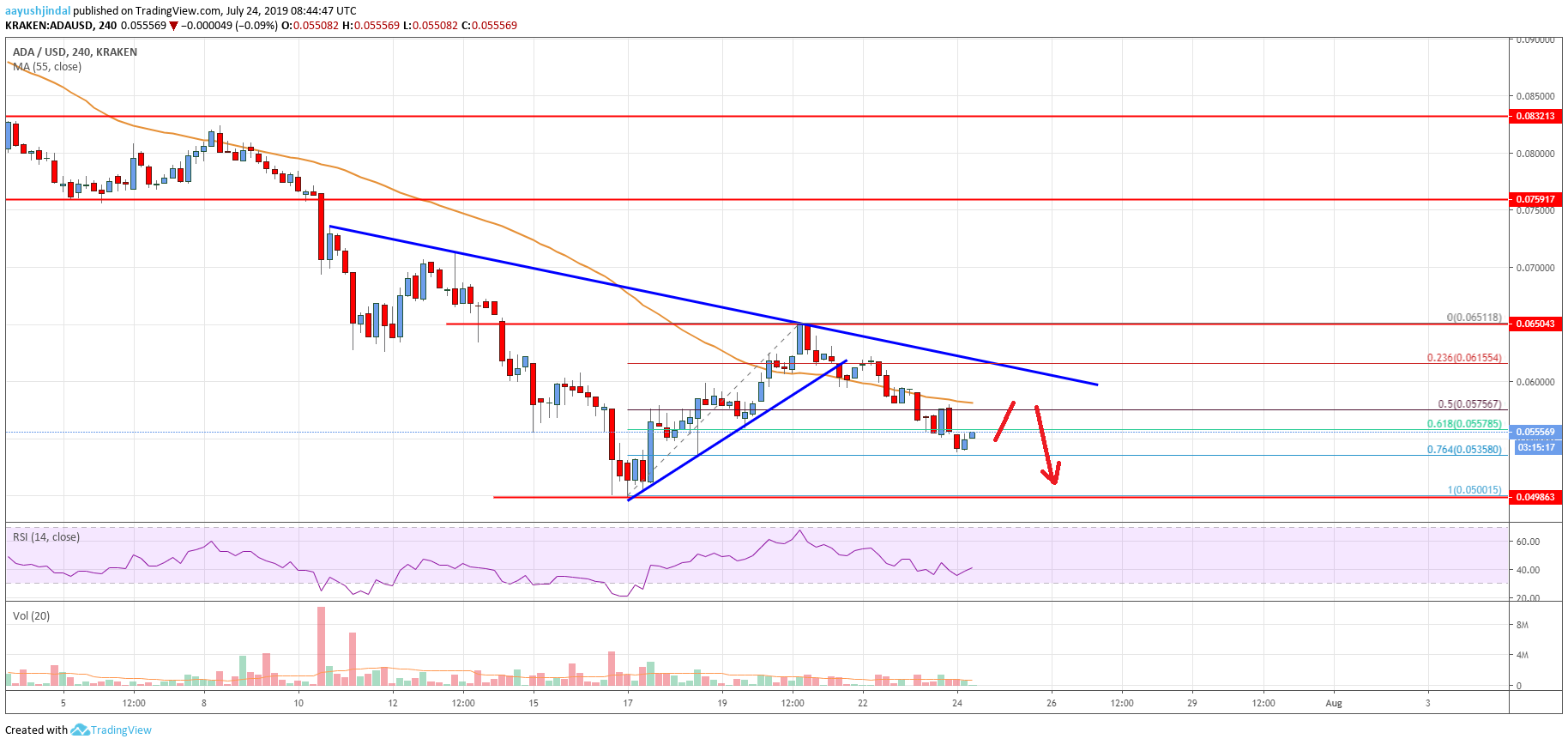 Cardano Price Analysis ADA Chart