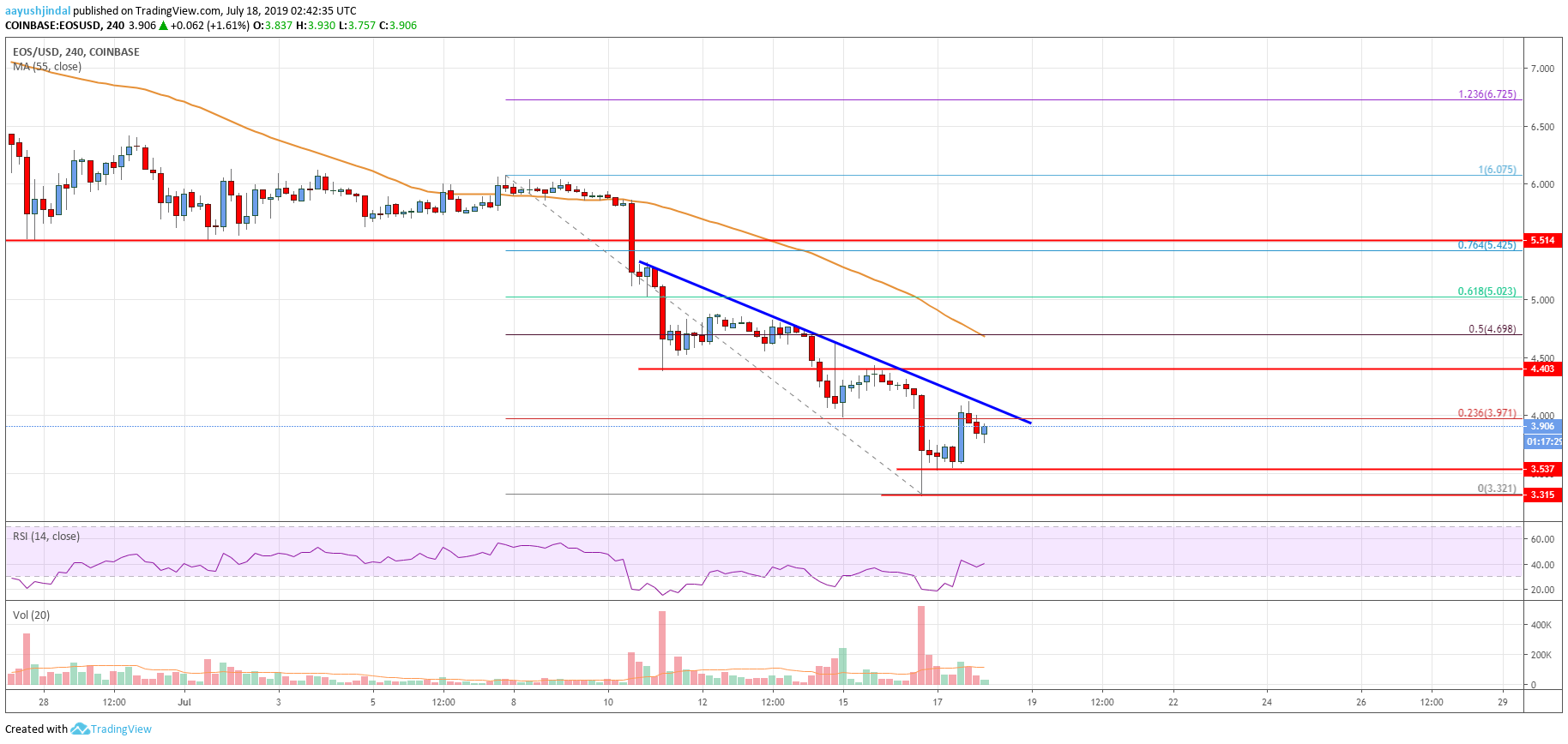 EOS Price Analysis Chart