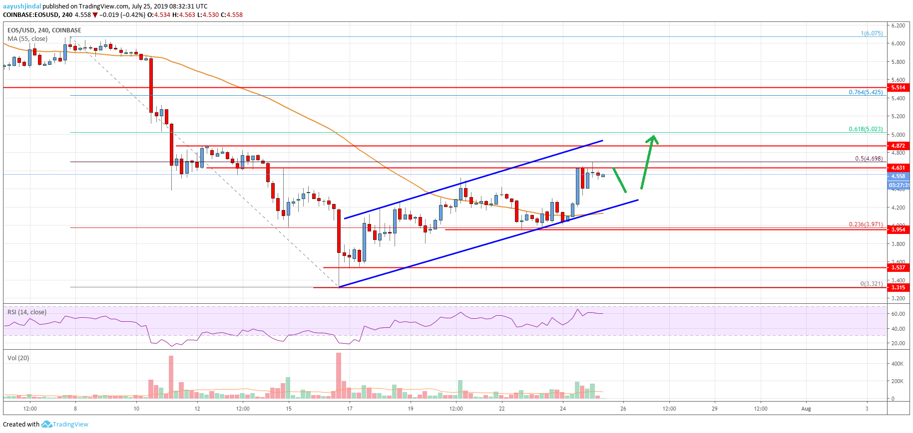 EOS Price Analysis Chart