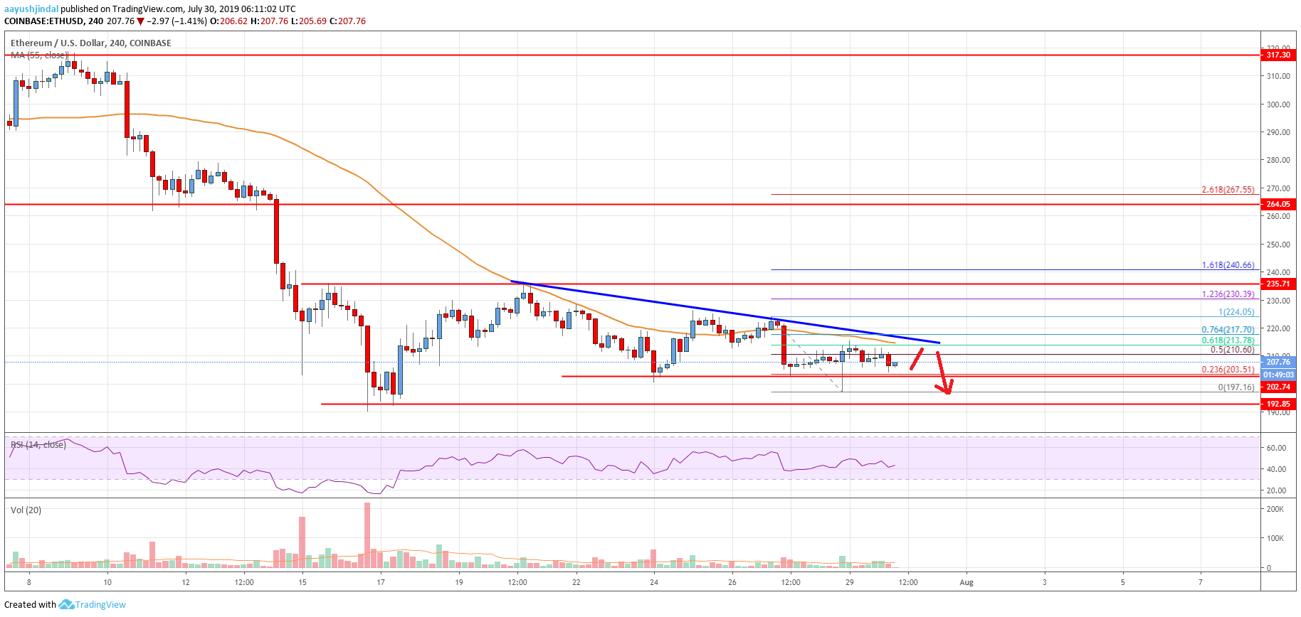 Ethereum Price Analysis ETH Chart