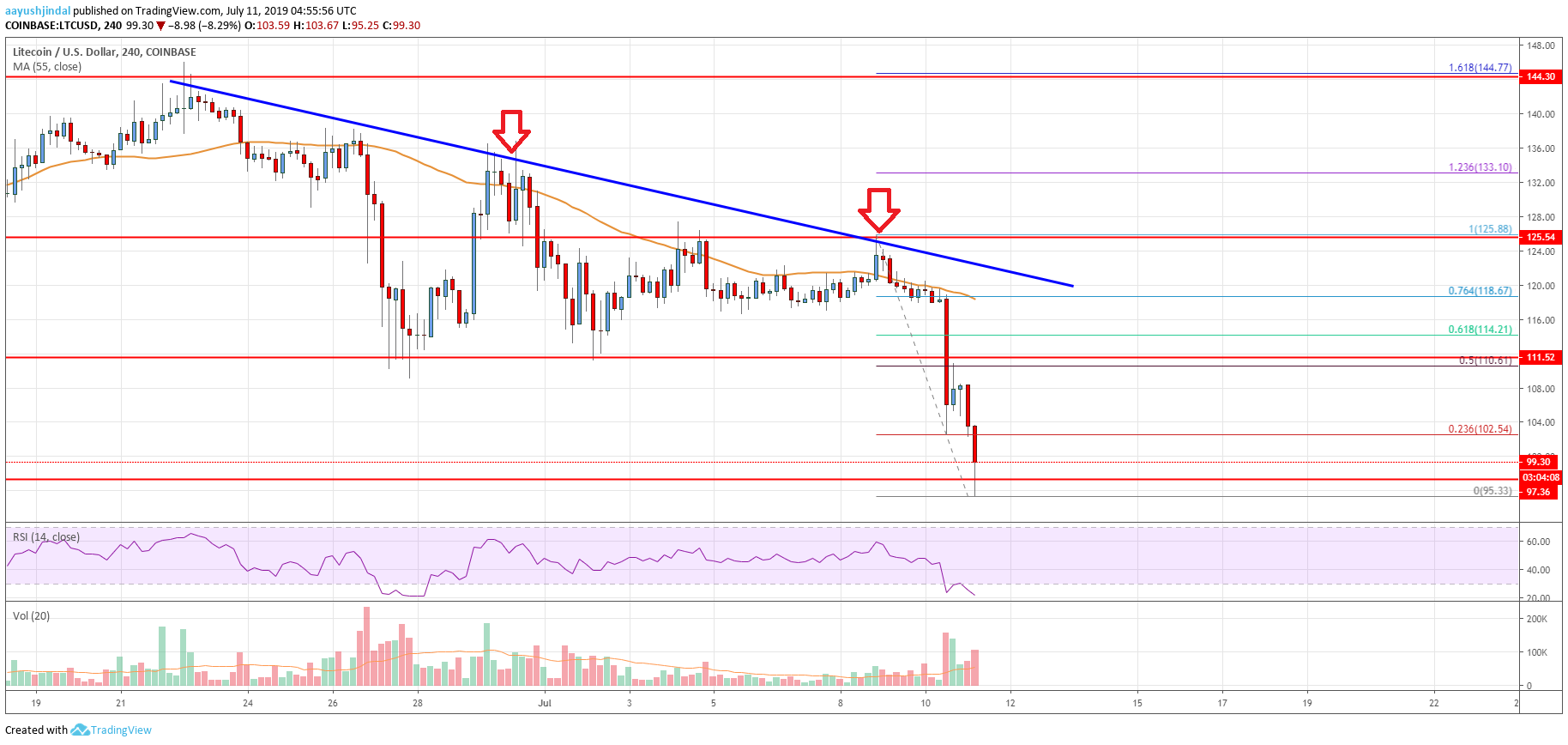 Litecoin Price Analysis LTC Chart