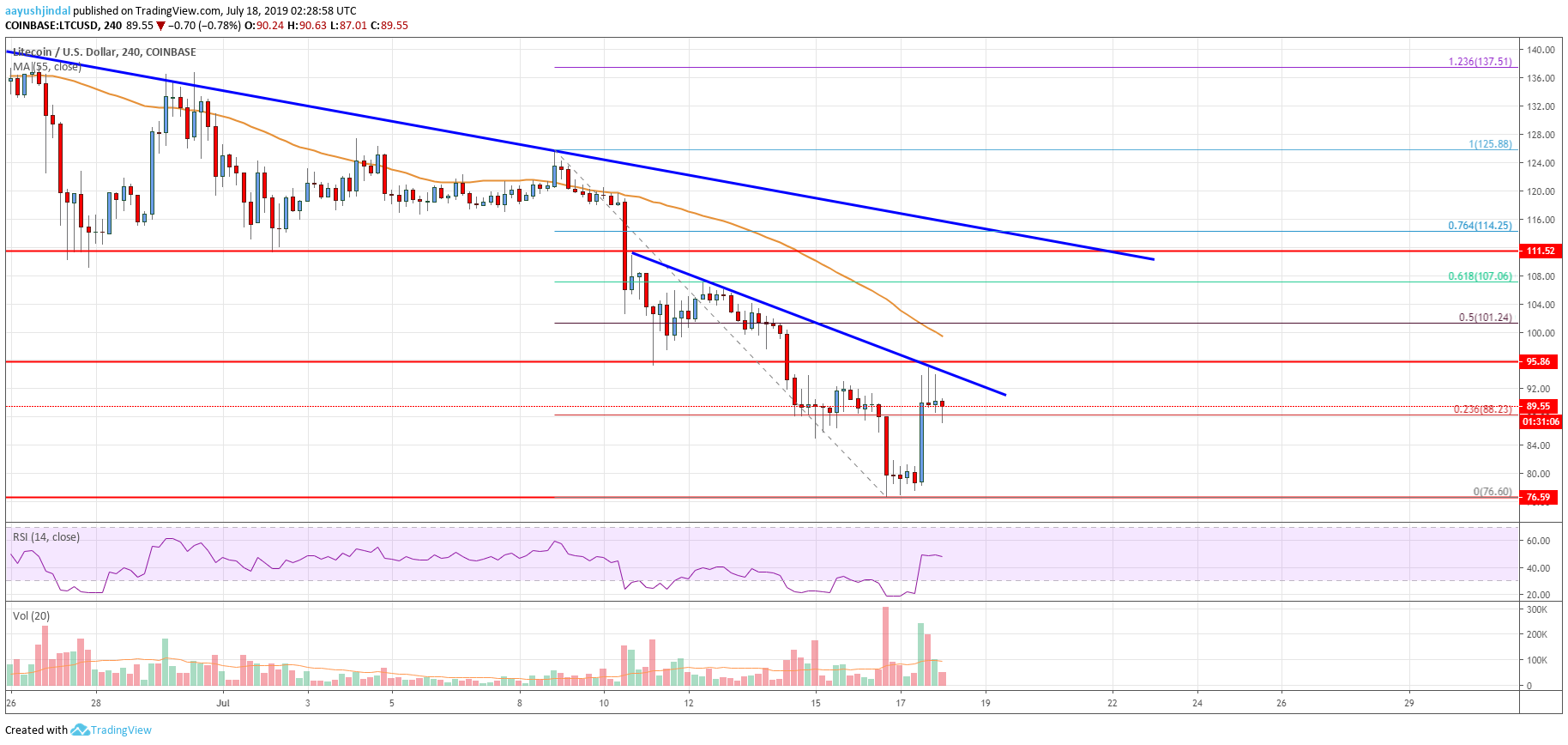 Litecoin Price Analysis LTC Chart