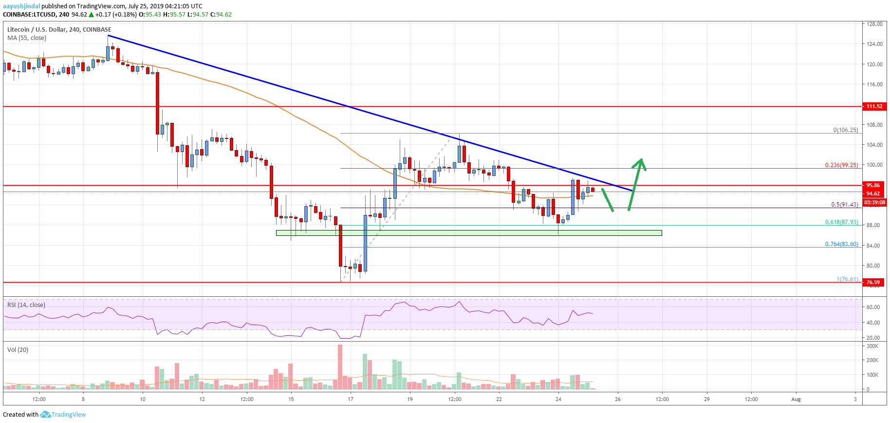 Litecoin Price Analysis LTC Chart