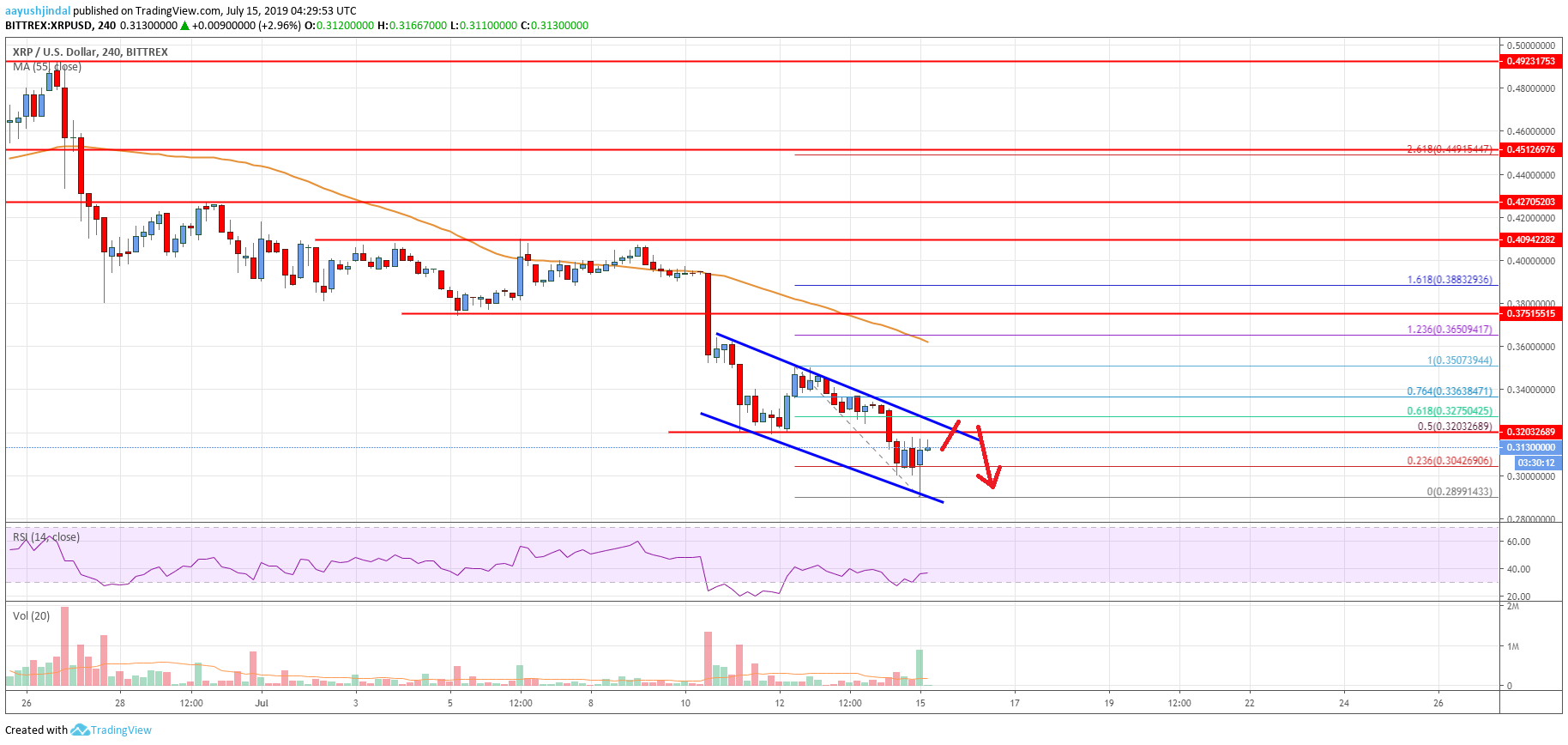 Ripple Price Analysis XRP Chart