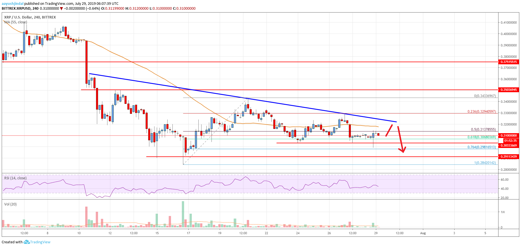 Ripple Price Analysis XRP Chart