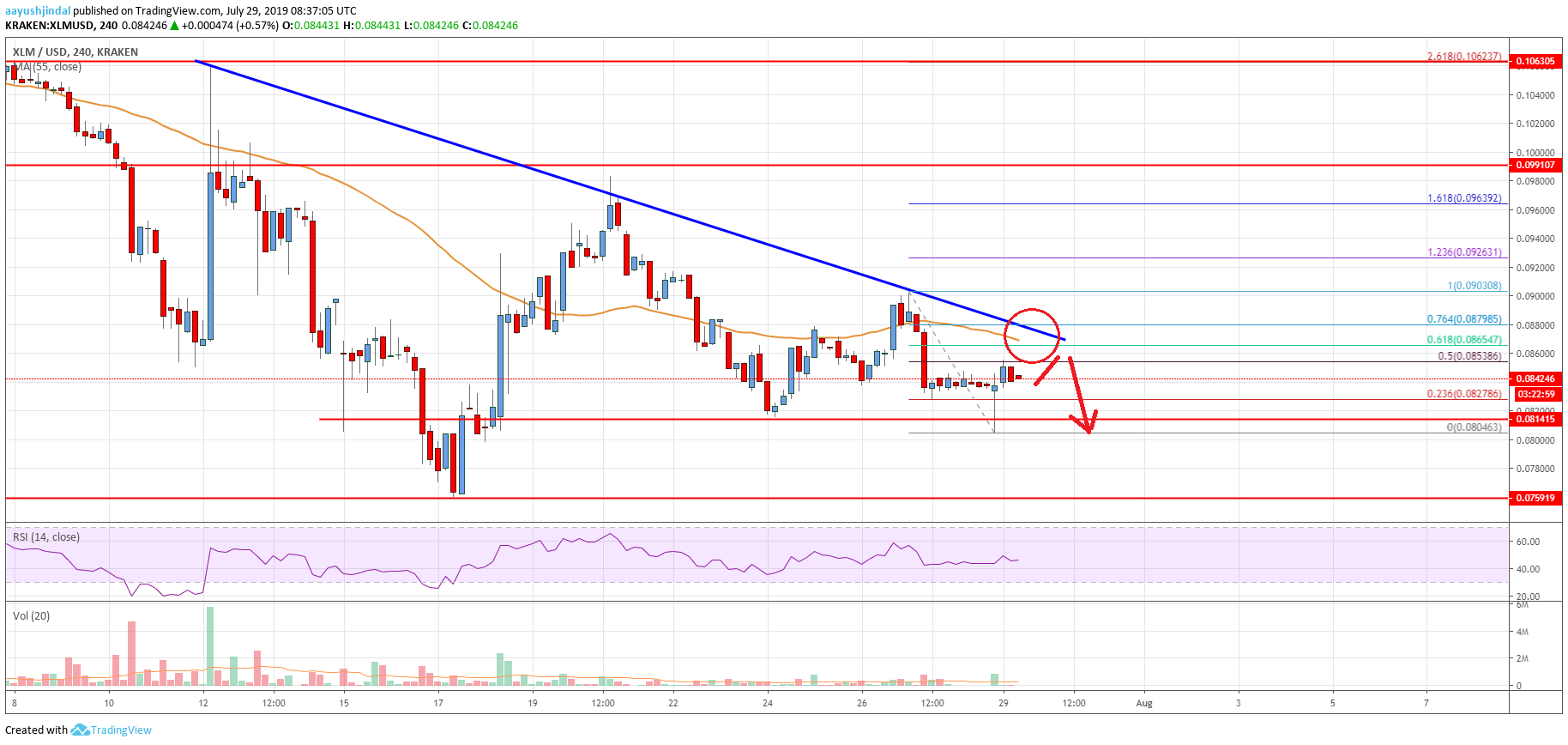 Stellar Lumen Price Analysis (XLM to USD)