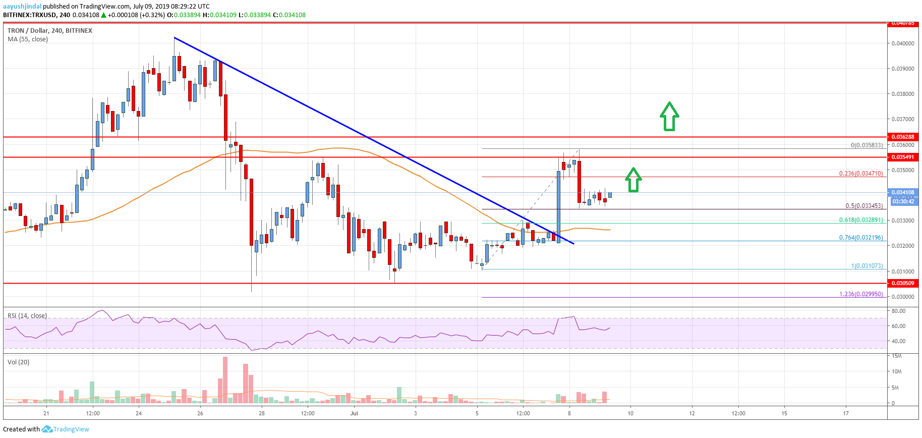 Tron Price Analysis TRX Chart