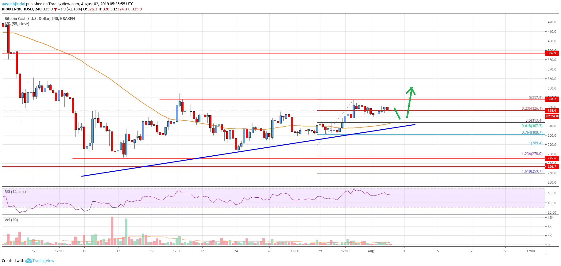 Bitcoin Cash Price Analysis BCH Chart