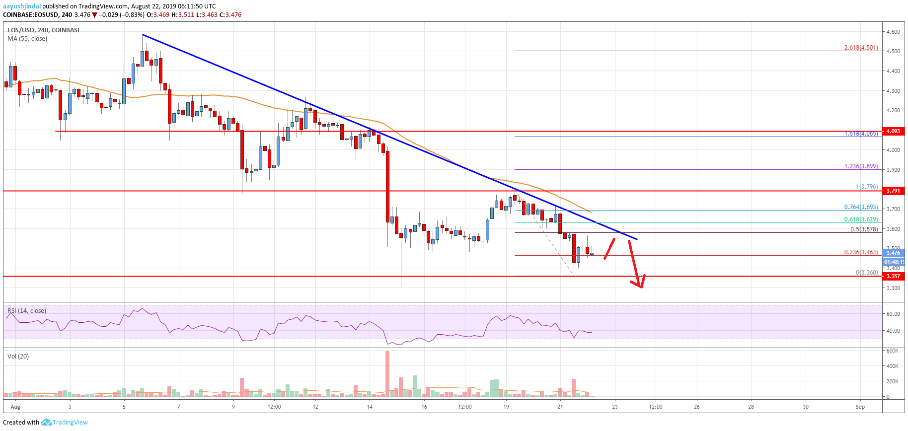 EOS Price Analysis Chart