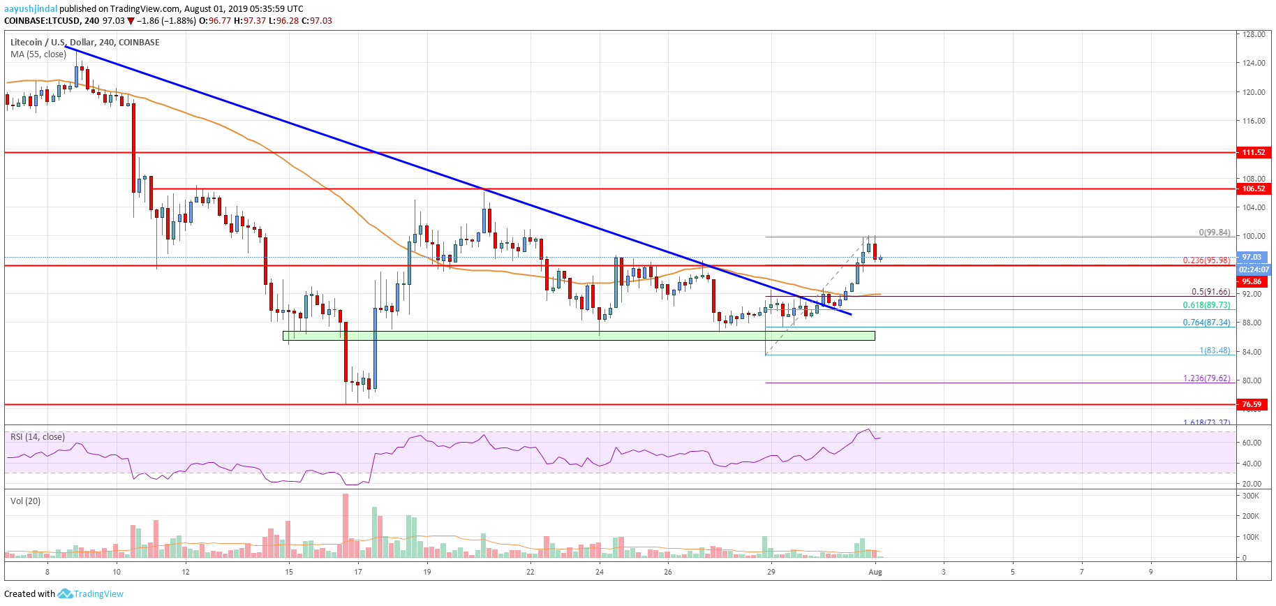 Litecoin Price Analysis LTC Chart