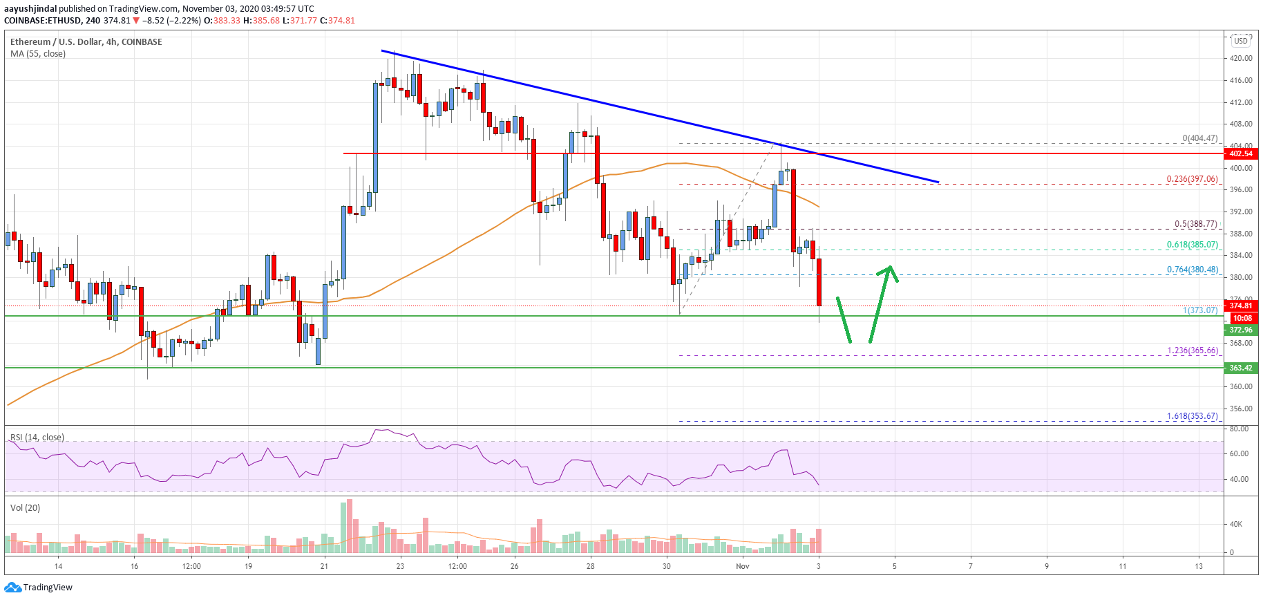 Ethereum Price Analysis: ETH Approaching Key Support at $365 | Live