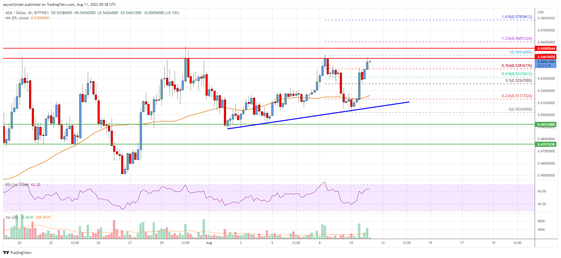 Cardano (ADA) Price