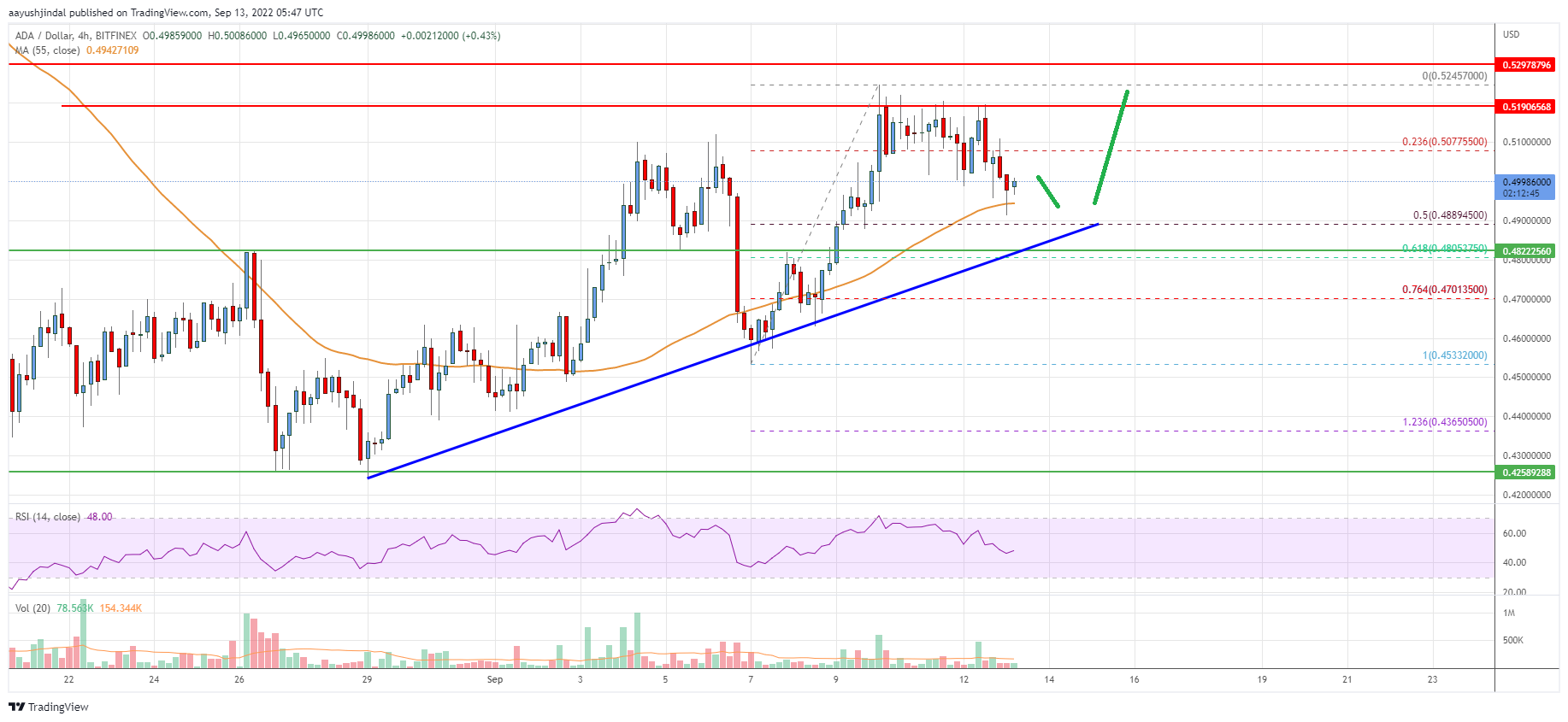 Cardano (ADA) Price
