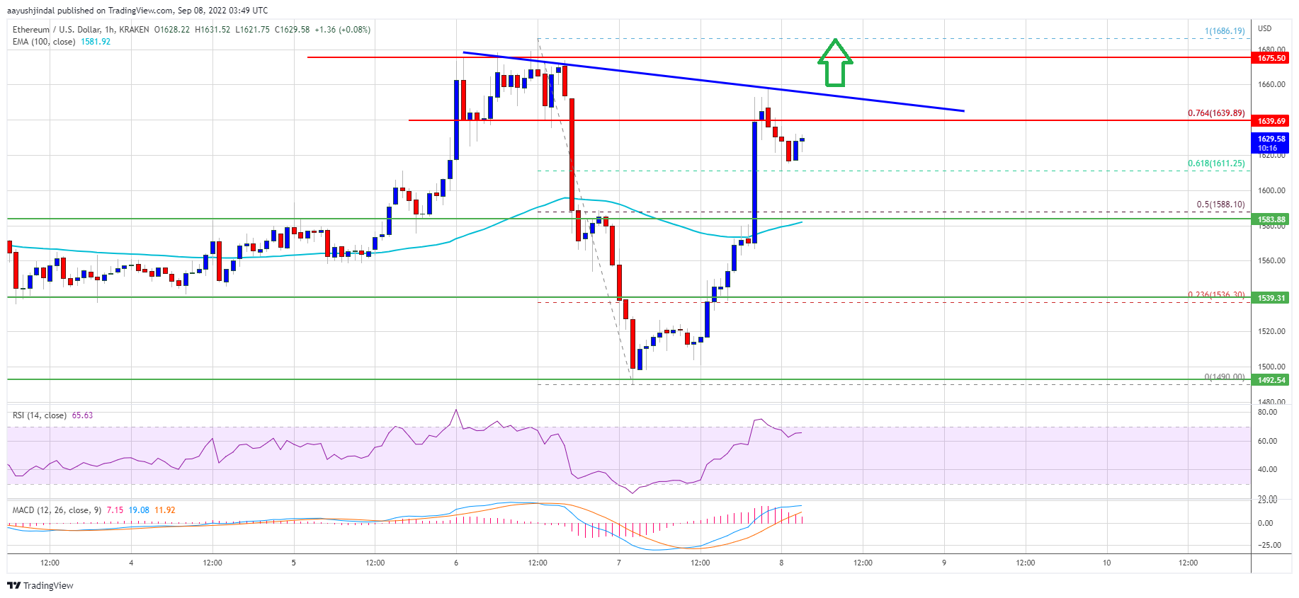 Litecoin (LTC) Price