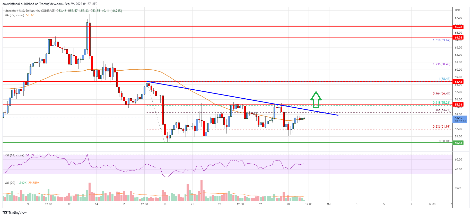 Litecoin Price