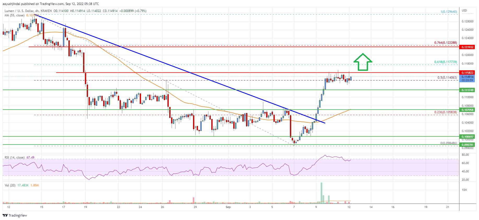 Stellar Lumen (XLM) Price