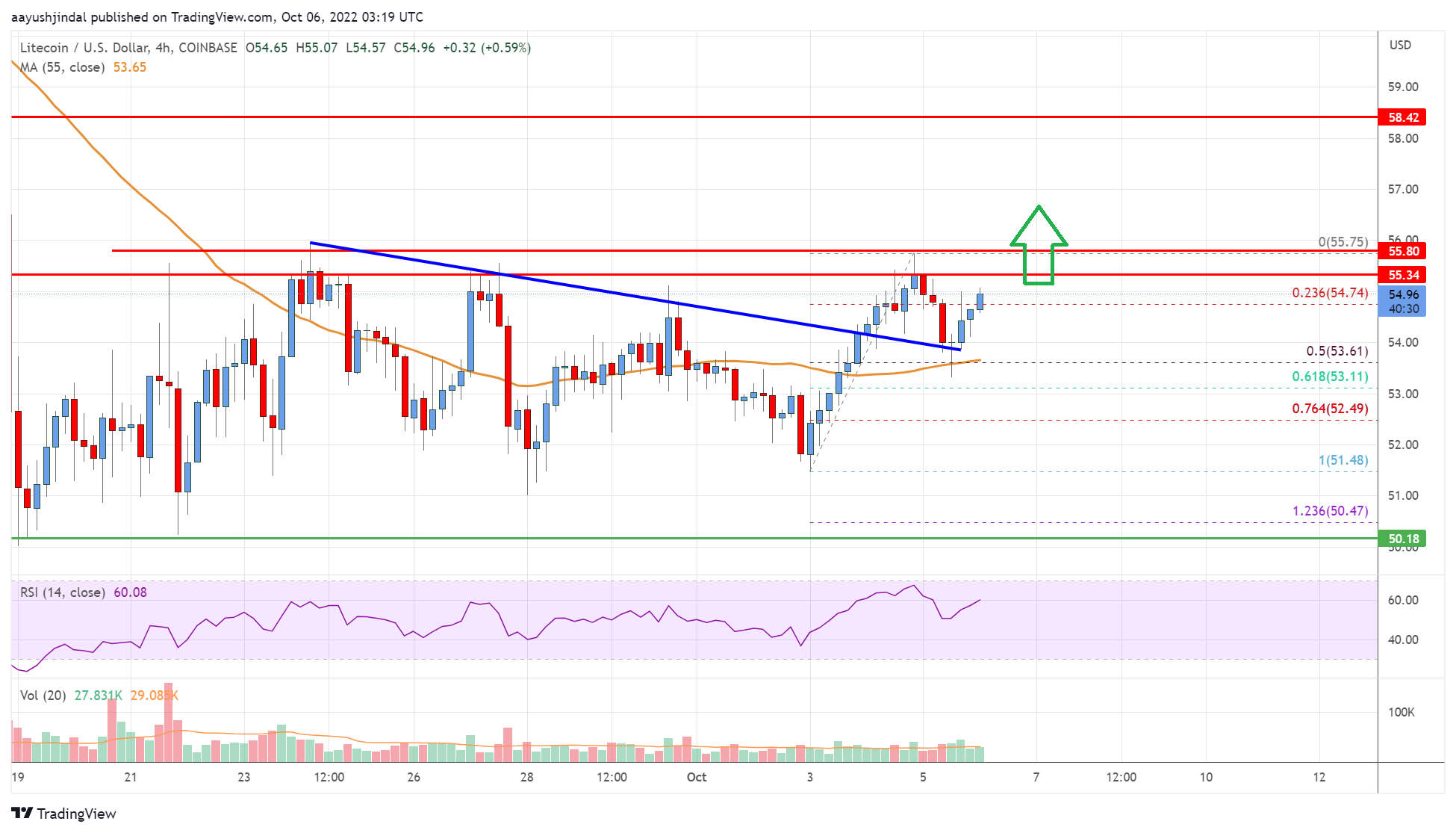 Litecoin (LTC) Price