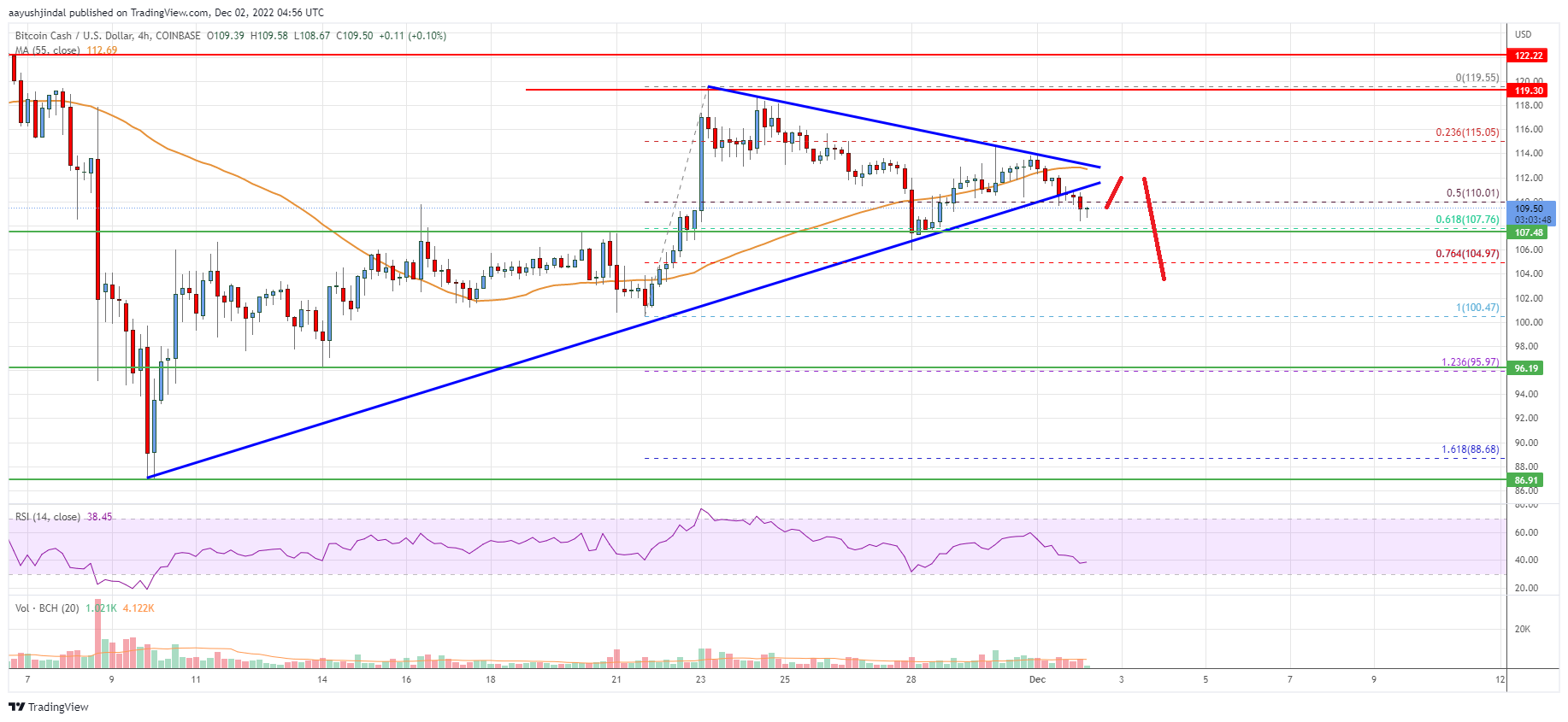 Bitcoin Cash Price