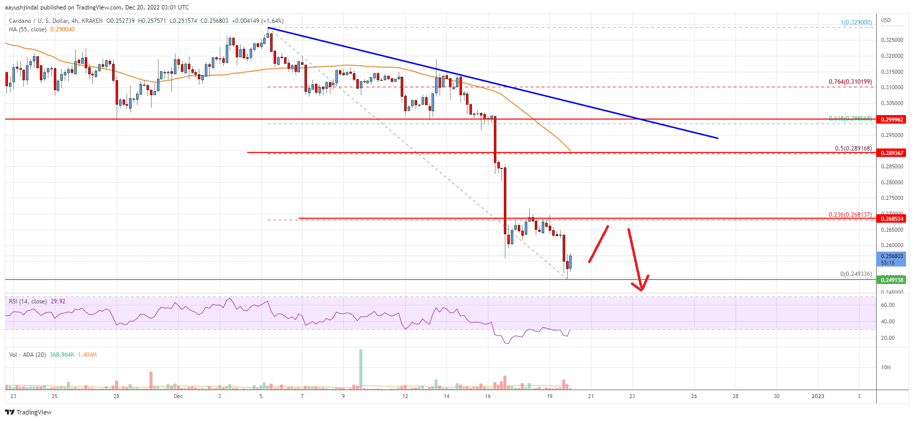 Cardano (ADA) Price