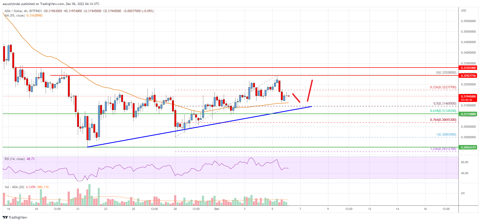 Cardano Price